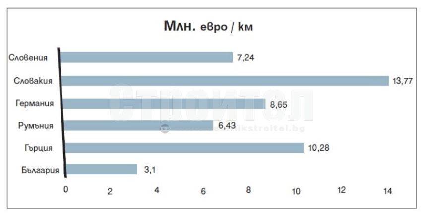 Таблица с цената на км магистрала в България и други държави